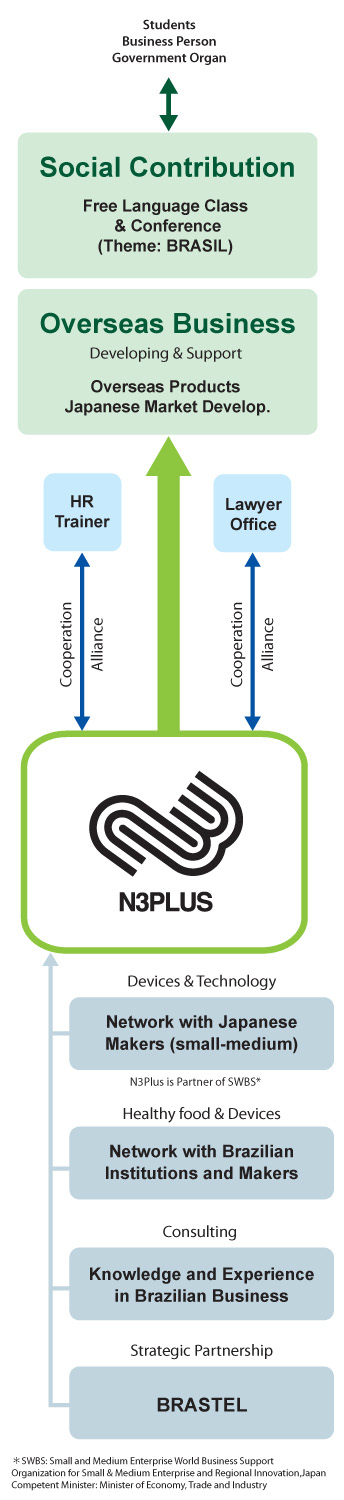 N3Plus Activities