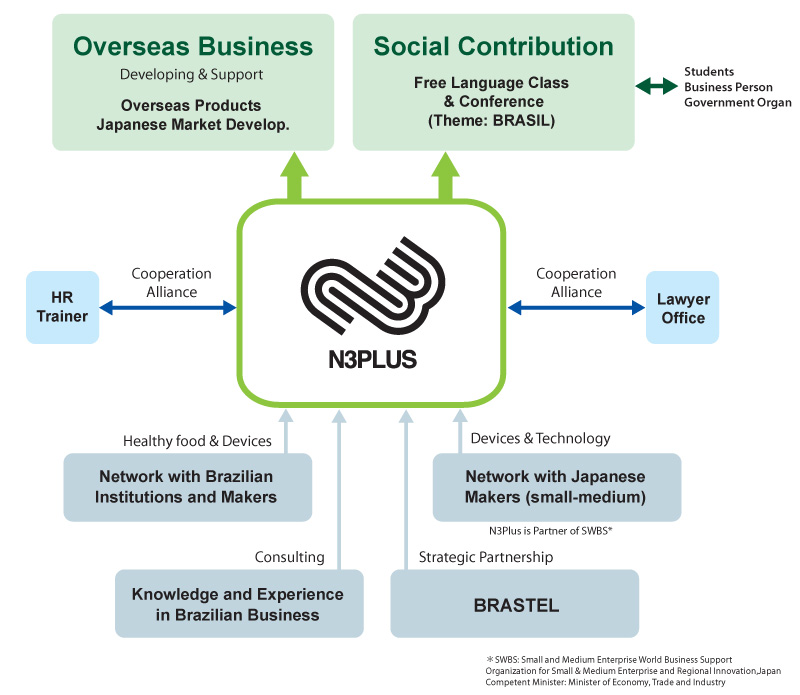 N3Plus Activities