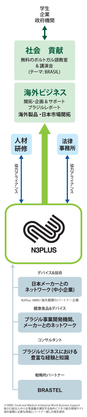 N3Plusのアクティビティー