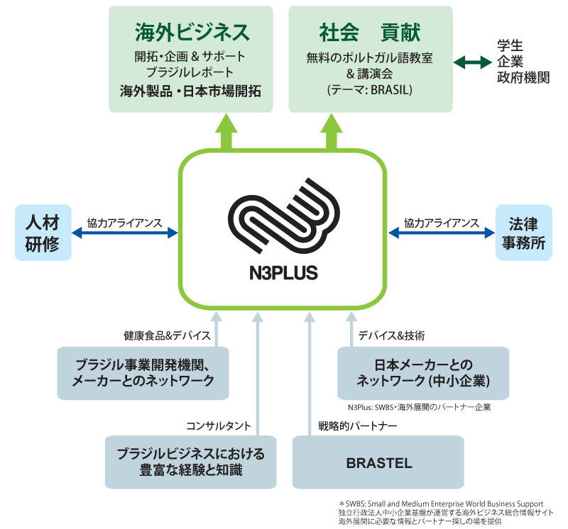N3Plusのアクティビティー